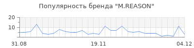 Популярность M.REASON