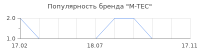 Популярность M-TEC