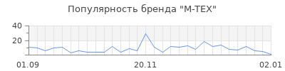 Популярность m tex