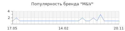 Популярность m v