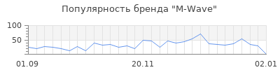 Популярность m wave