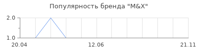 Популярность M&X