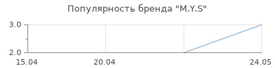 Популярность M.Y.S