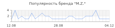 Популярность m z