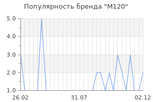 Популярность бренда m120