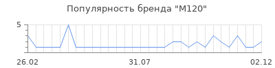 Популярность m120