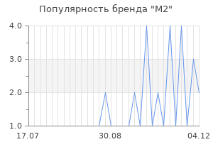 Популярность бренда m2