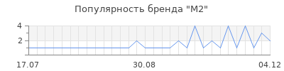 Популярность m2