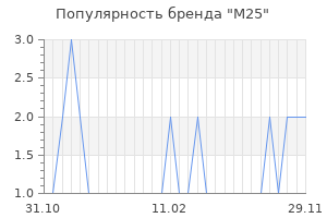 Популярность бренда m25