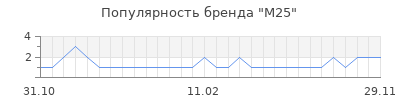 Популярность m25