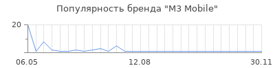 Популярность m3 mobile