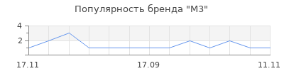 Популярность M3