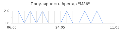 Популярность M36