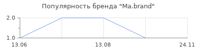 Популярность Ma.brand