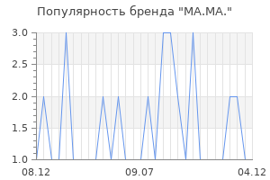 Популярность бренда ma ma