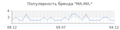 Популярность ma ma