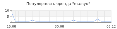 Популярность ma nyo
