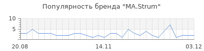 Популярность MA.Strum