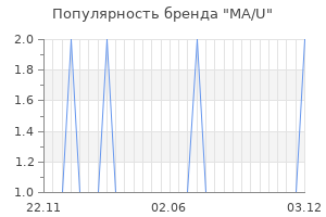 Популярность бренда ma u