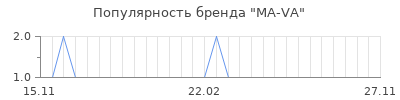 Популярность MA-VA