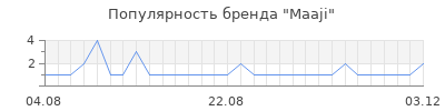Популярность maaji