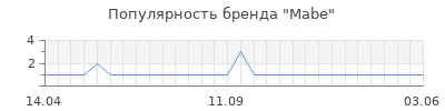 Популярность mabe