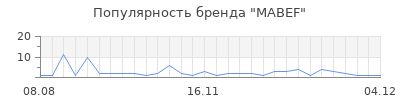 Популярность mabef