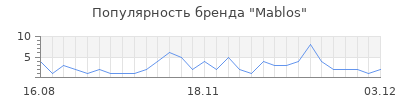 Популярность mablos