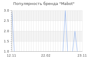 Популярность бренда mabot