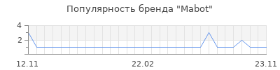 Популярность mabot