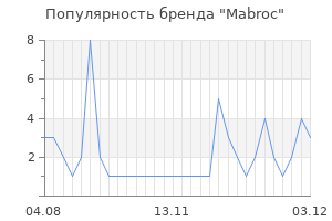 Популярность бренда mabroc