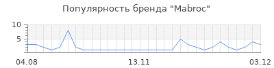 Популярность mabroc