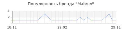 Популярность mabrun