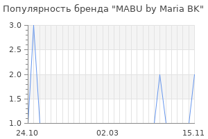 Популярность бренда mabu by maria bk