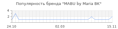 Популярность mabu by maria bk