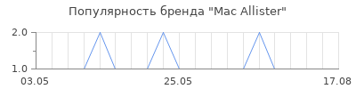 Популярность Mac Allister