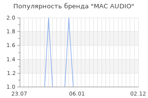 Популярность бренда mac audio