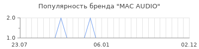 Популярность mac audio