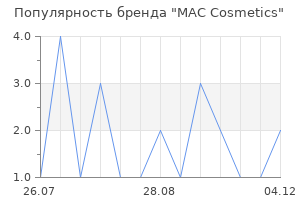 Популярность бренда MAC Cosmetics