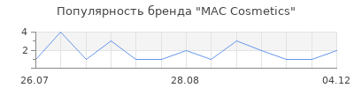 Популярность MAC Cosmetics