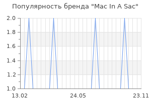 Популярность бренда Mac In A Sac