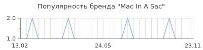 Популярность Mac In A Sac