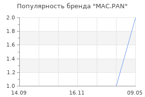 Популярность бренда MAC.PAN