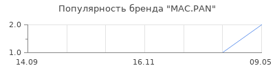 Популярность MAC.PAN