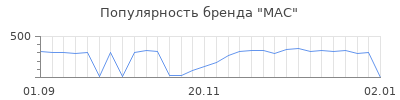 Популярность mac