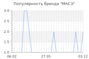 Популярность бренда MAC3