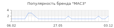 Популярность MAC3