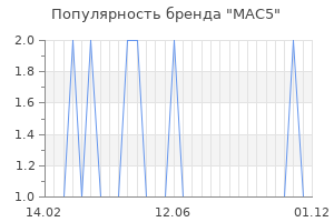 Популярность бренда mac5