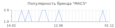 Популярность mac5