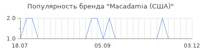 Популярность macadamia сша